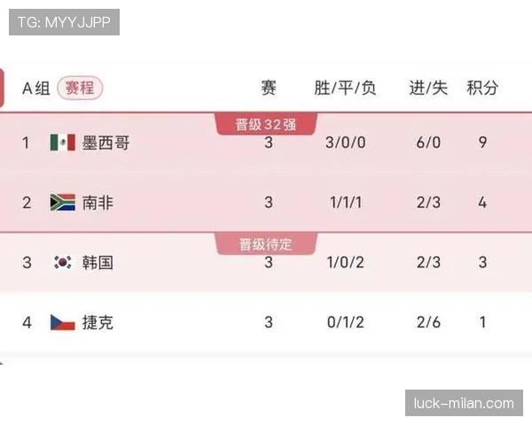 2026世界杯A组排名回顾：南非击败韩国完成出线